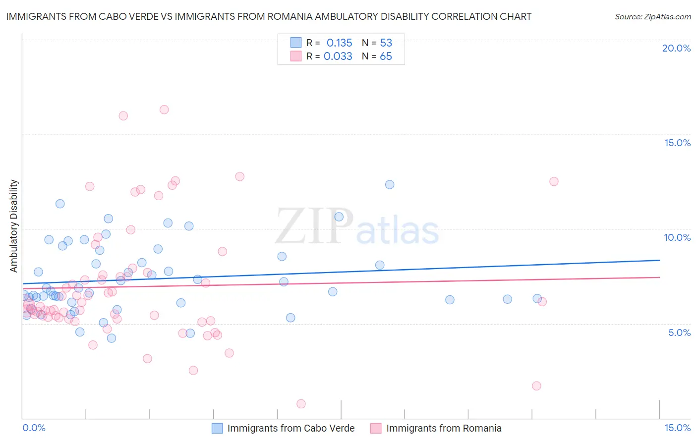 Immigrants from Cabo Verde vs Immigrants from Romania Ambulatory Disability