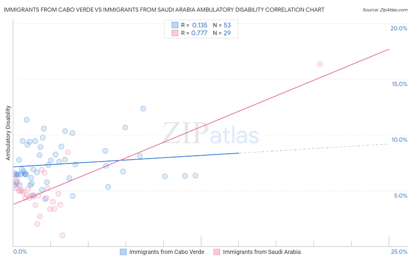 Immigrants from Cabo Verde vs Immigrants from Saudi Arabia Ambulatory Disability