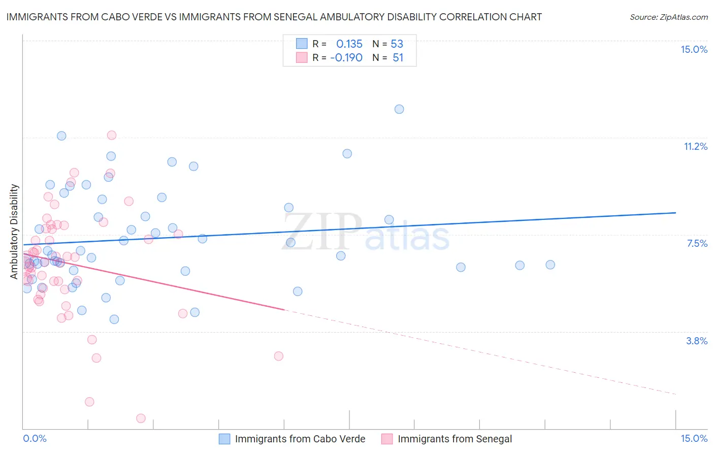 Immigrants from Cabo Verde vs Immigrants from Senegal Ambulatory Disability