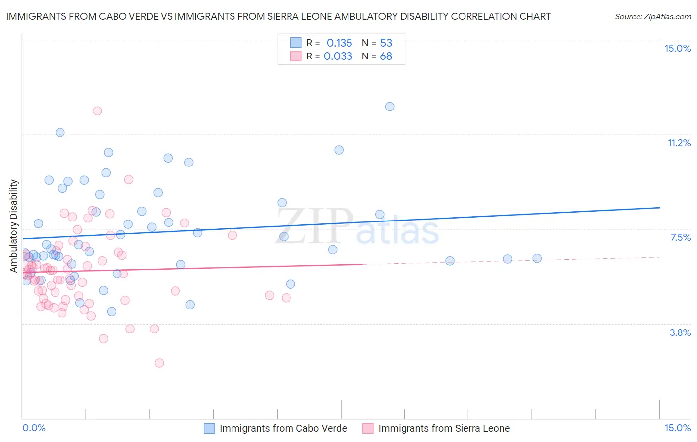 Immigrants from Cabo Verde vs Immigrants from Sierra Leone Ambulatory Disability
