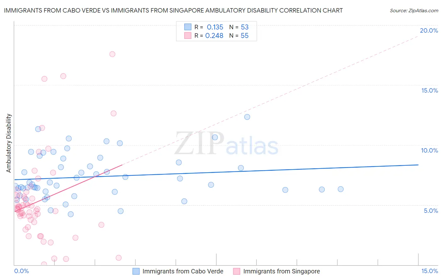 Immigrants from Cabo Verde vs Immigrants from Singapore Ambulatory Disability