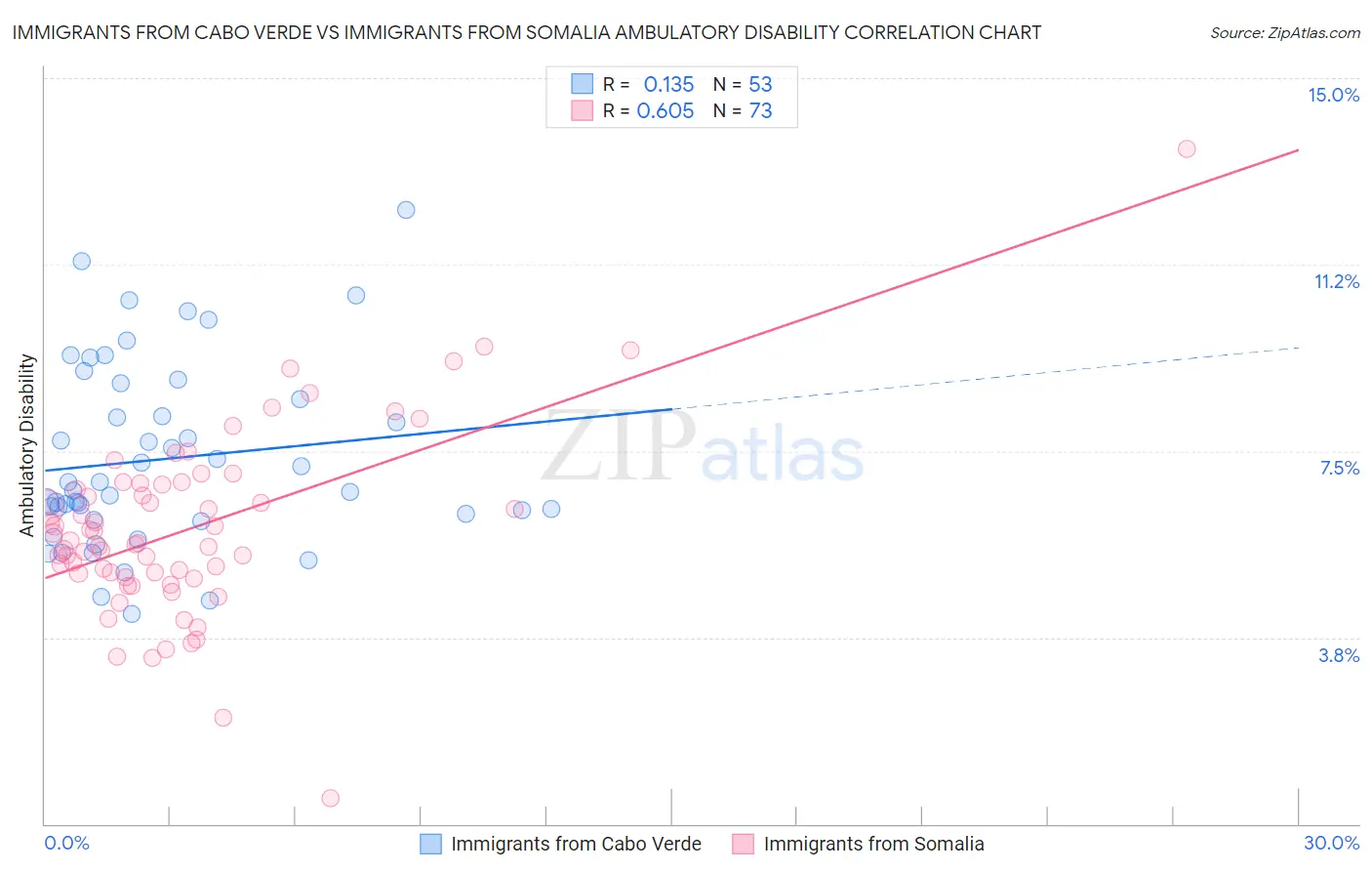 Immigrants from Cabo Verde vs Immigrants from Somalia Ambulatory Disability