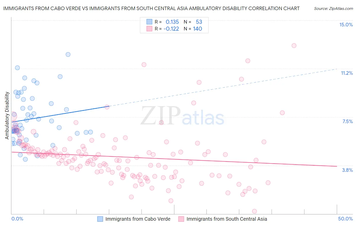 Immigrants from Cabo Verde vs Immigrants from South Central Asia Ambulatory Disability