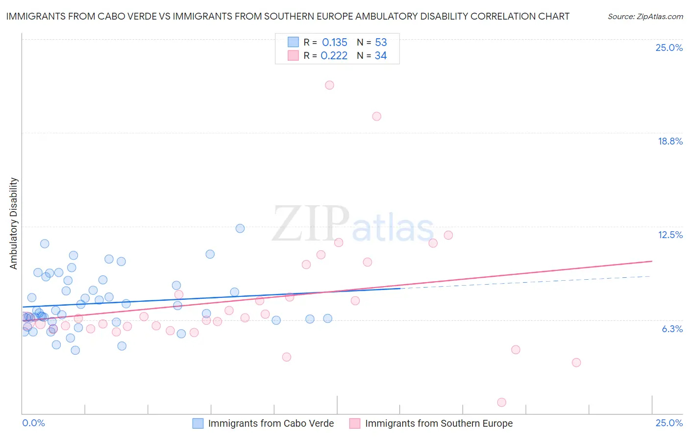 Immigrants from Cabo Verde vs Immigrants from Southern Europe Ambulatory Disability