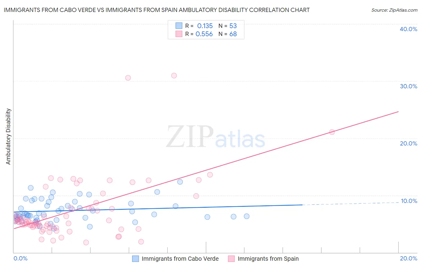 Immigrants from Cabo Verde vs Immigrants from Spain Ambulatory Disability