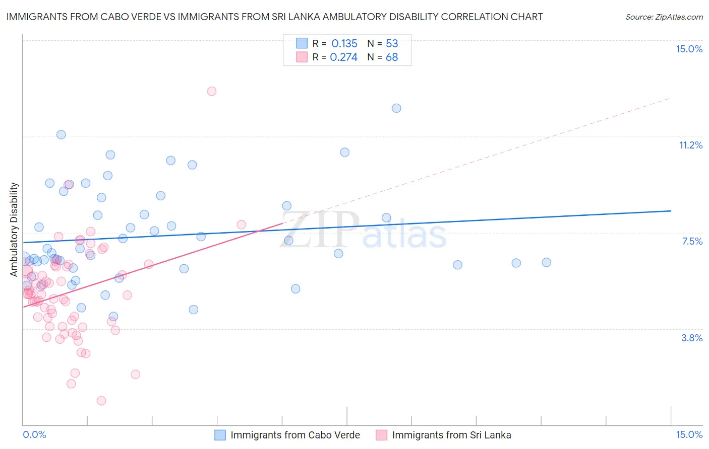 Immigrants from Cabo Verde vs Immigrants from Sri Lanka Ambulatory Disability