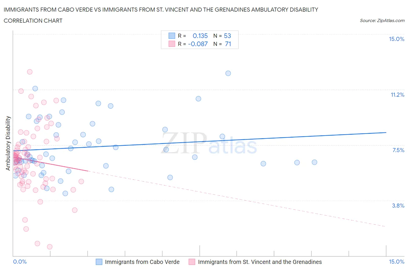 Immigrants from Cabo Verde vs Immigrants from St. Vincent and the Grenadines Ambulatory Disability