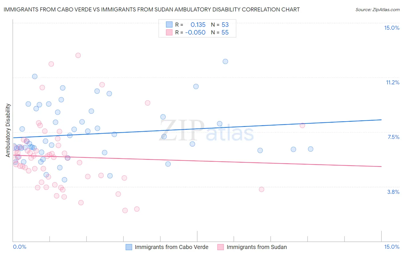 Immigrants from Cabo Verde vs Immigrants from Sudan Ambulatory Disability