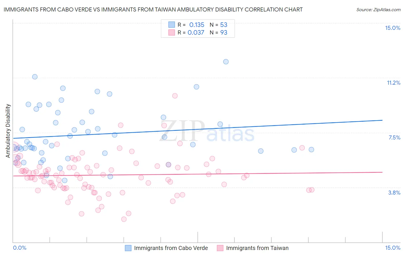 Immigrants from Cabo Verde vs Immigrants from Taiwan Ambulatory Disability