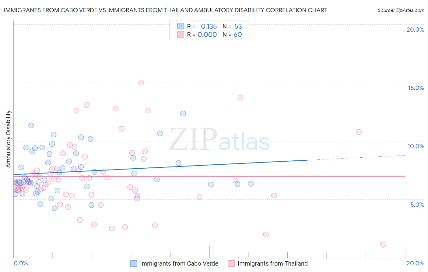 Immigrants from Cabo Verde vs Immigrants from Thailand Ambulatory Disability