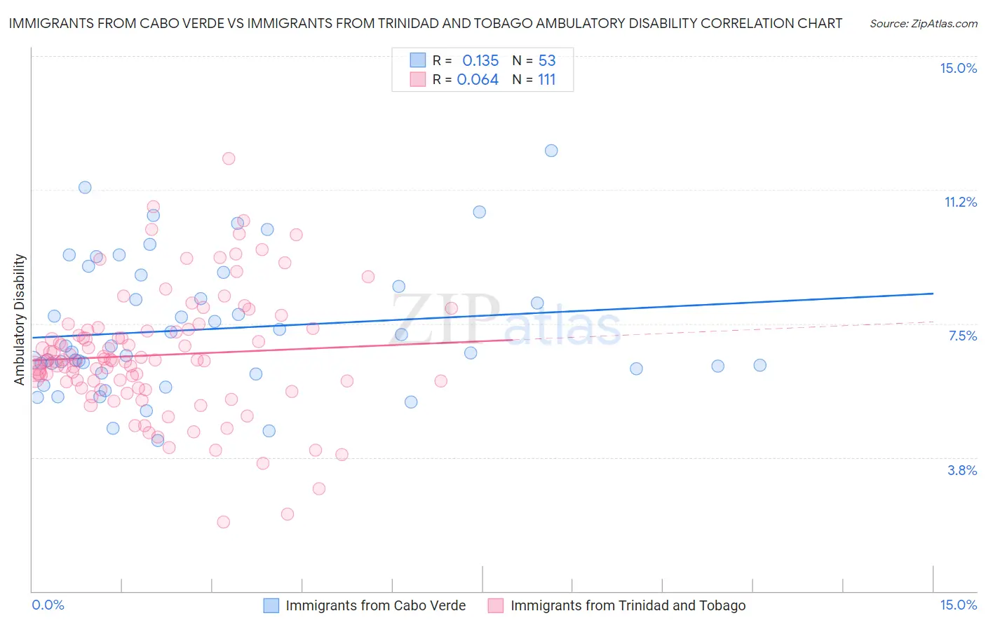 Immigrants from Cabo Verde vs Immigrants from Trinidad and Tobago Ambulatory Disability