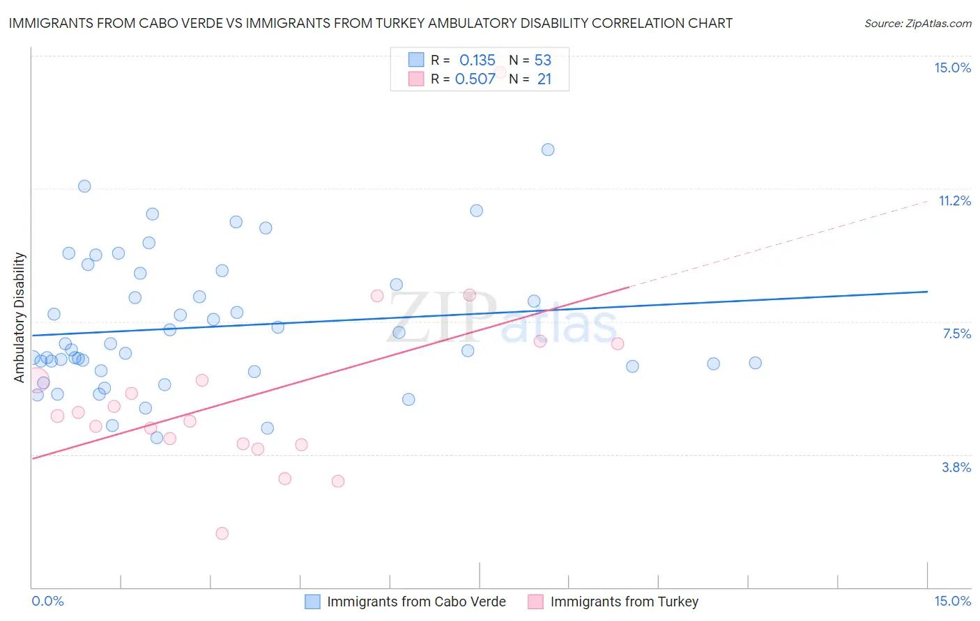 Immigrants from Cabo Verde vs Immigrants from Turkey Ambulatory Disability