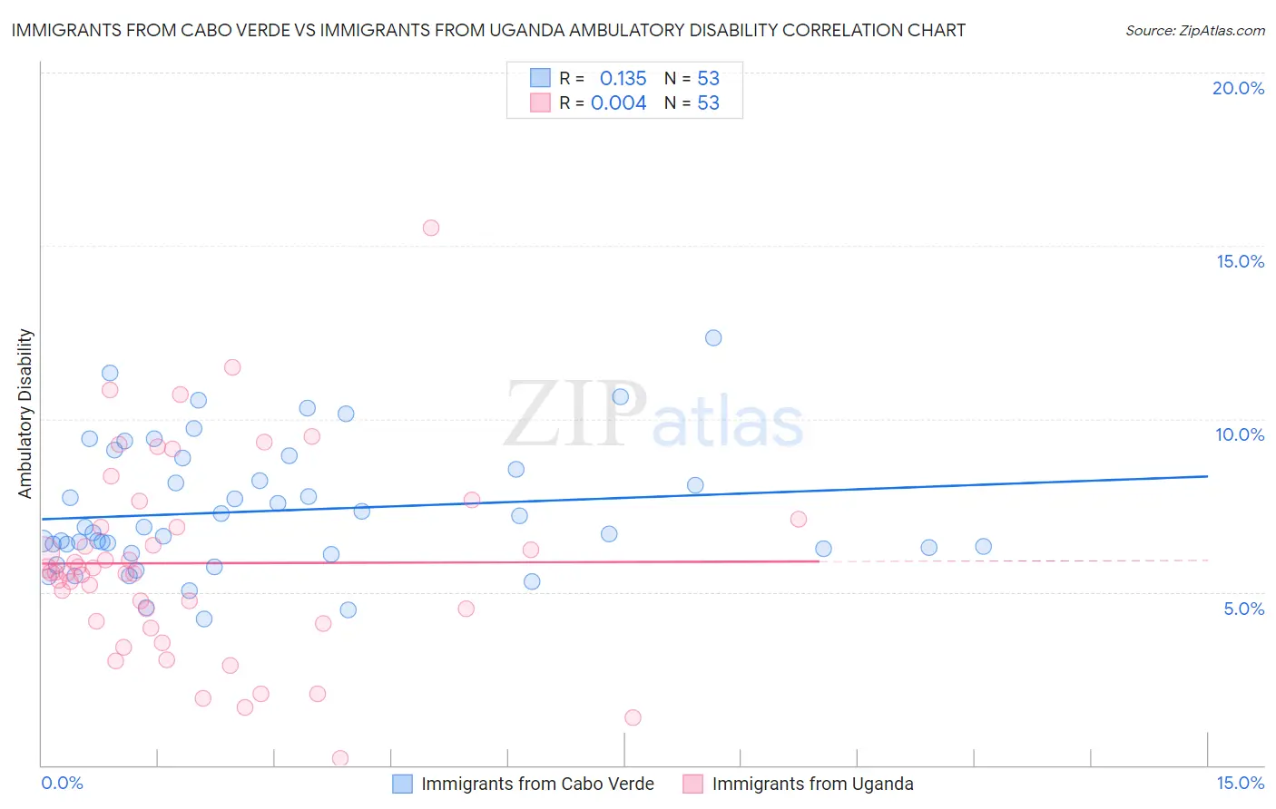 Immigrants from Cabo Verde vs Immigrants from Uganda Ambulatory Disability