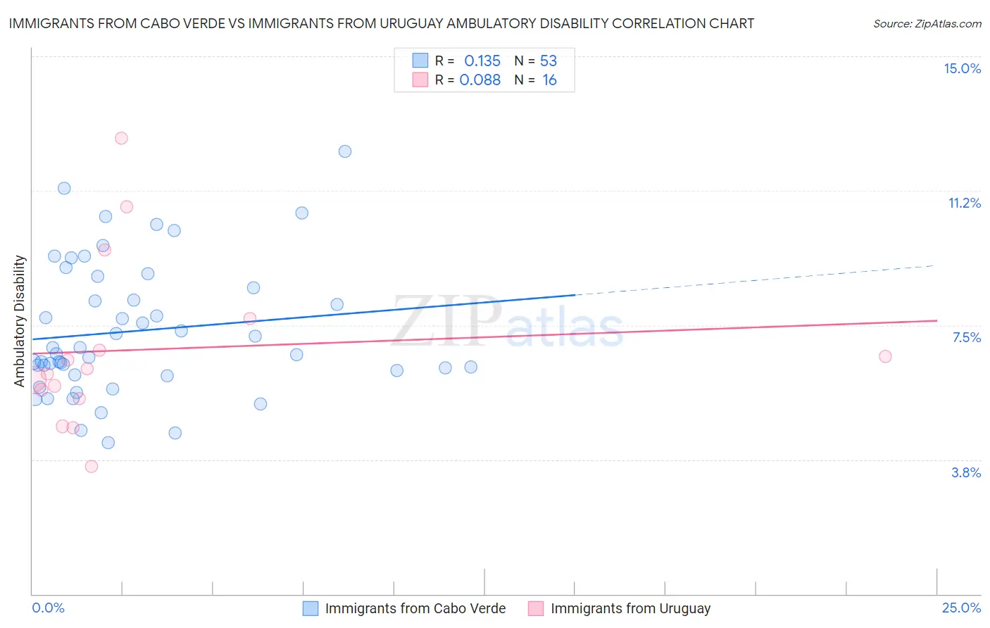 Immigrants from Cabo Verde vs Immigrants from Uruguay Ambulatory Disability