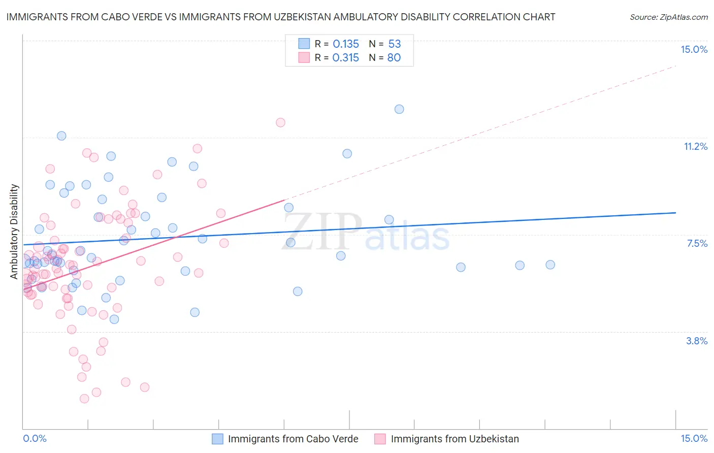 Immigrants from Cabo Verde vs Immigrants from Uzbekistan Ambulatory Disability