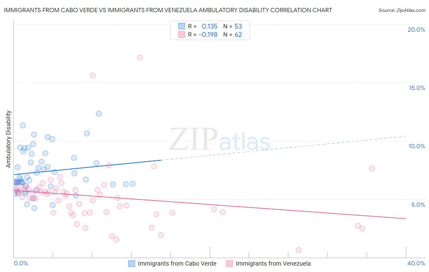 Immigrants from Cabo Verde vs Immigrants from Venezuela Ambulatory Disability