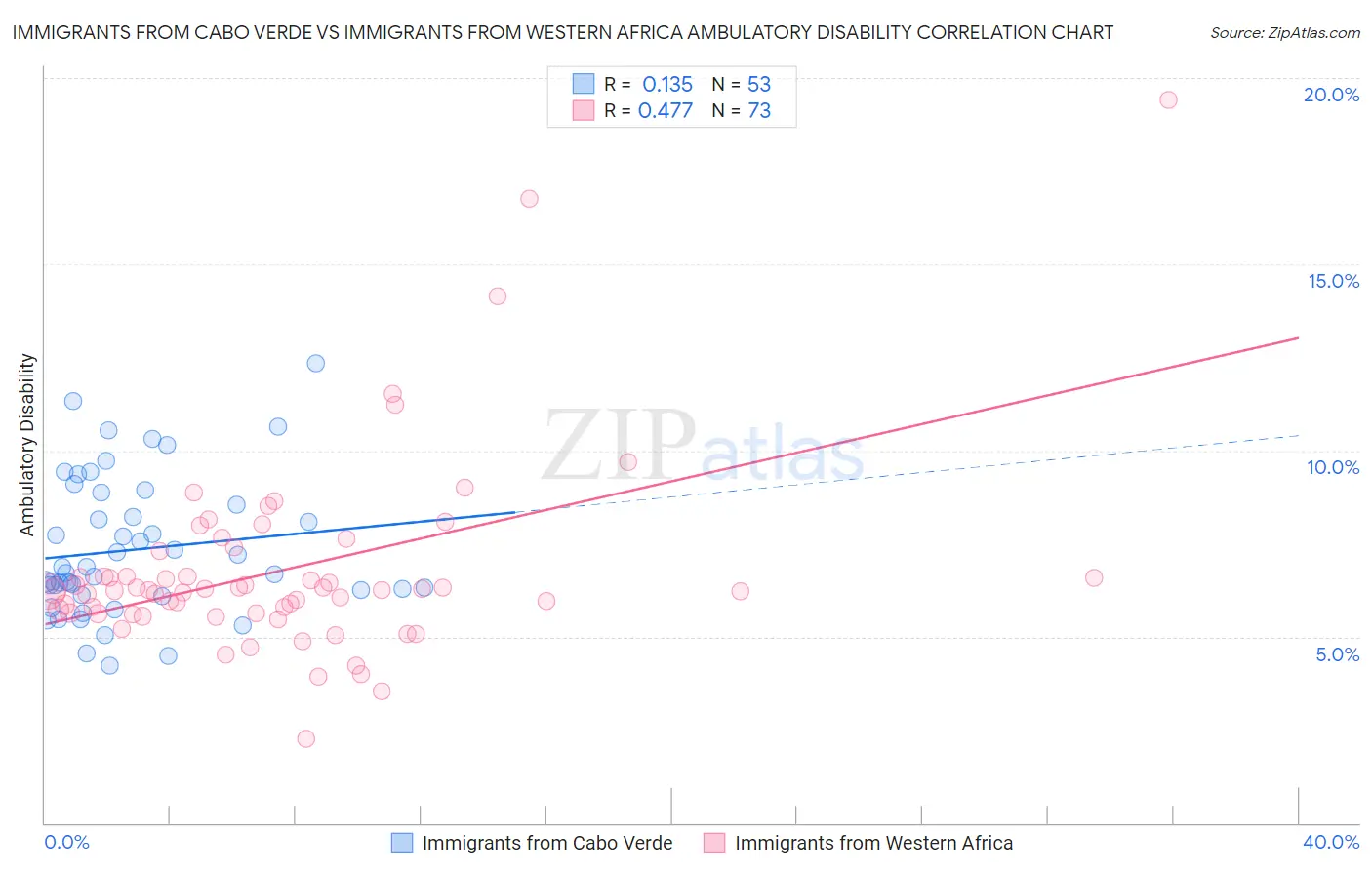 Immigrants from Cabo Verde vs Immigrants from Western Africa Ambulatory Disability