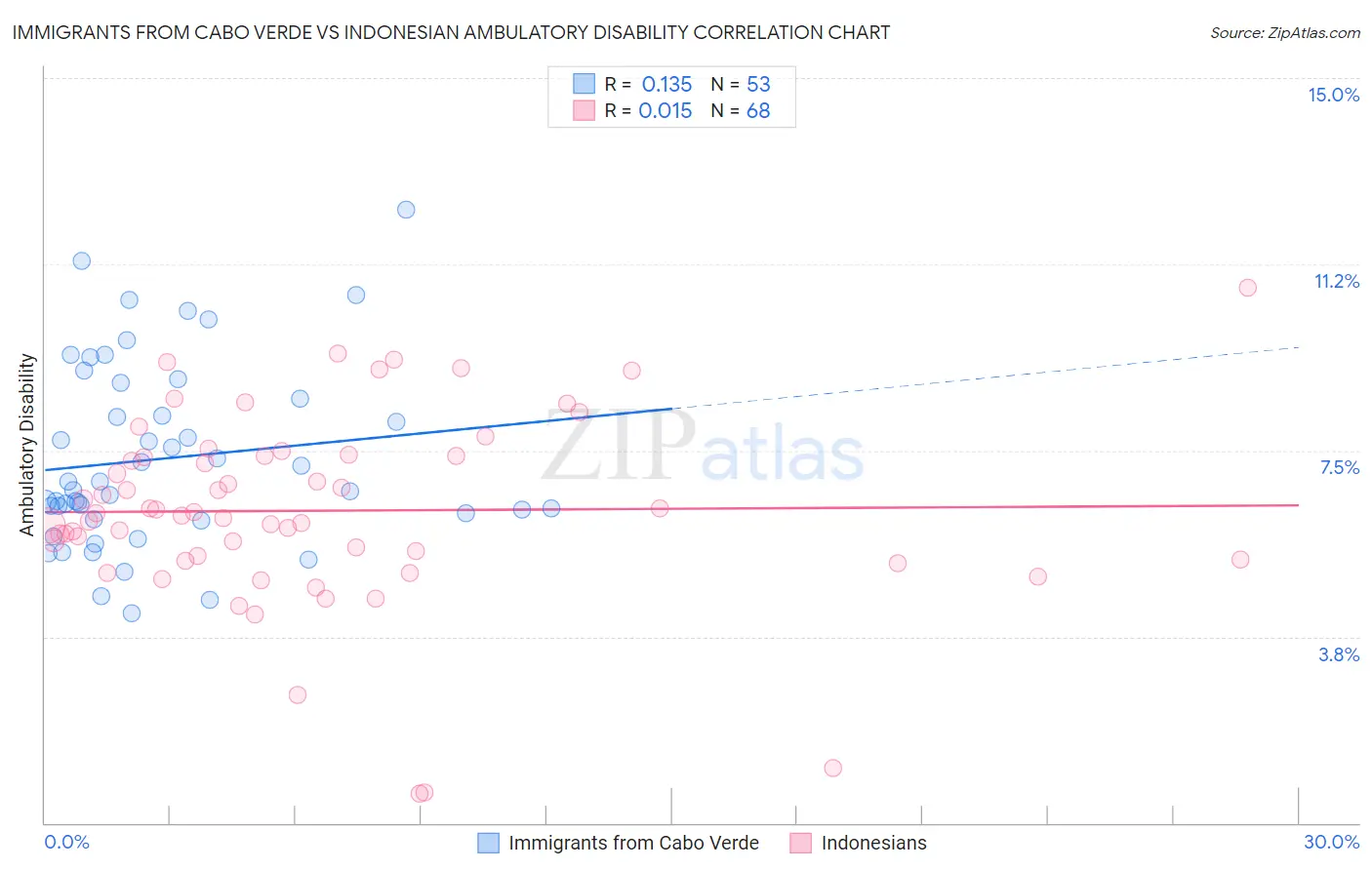Immigrants from Cabo Verde vs Indonesian Ambulatory Disability