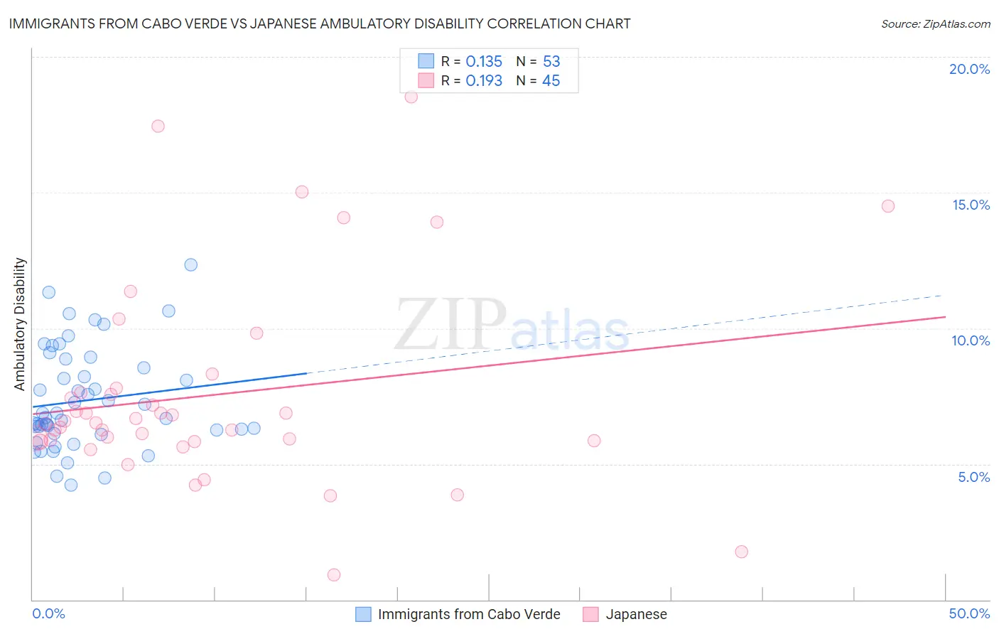 Immigrants from Cabo Verde vs Japanese Ambulatory Disability