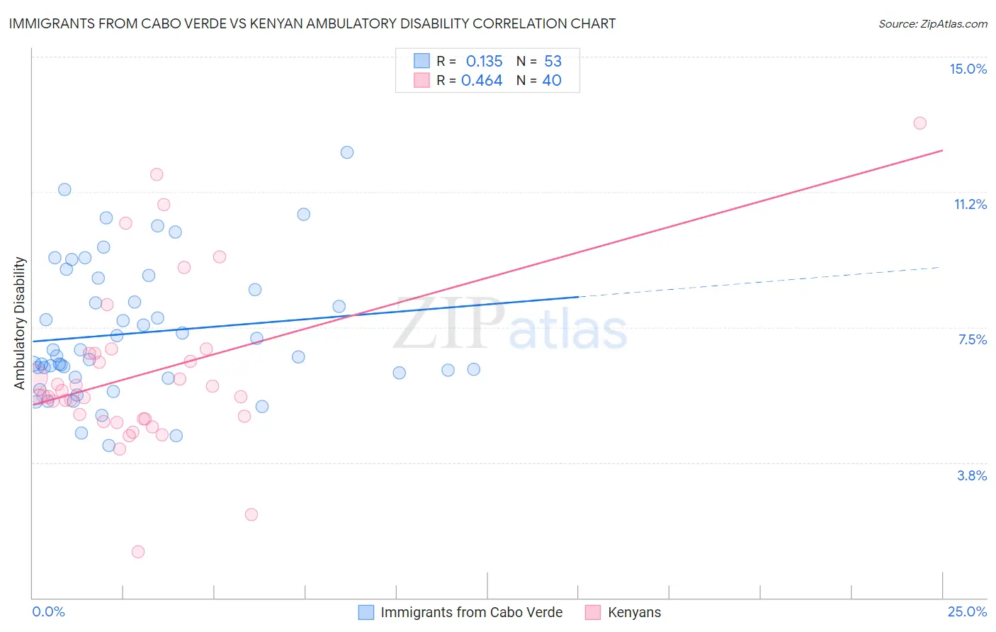 Immigrants from Cabo Verde vs Kenyan Ambulatory Disability