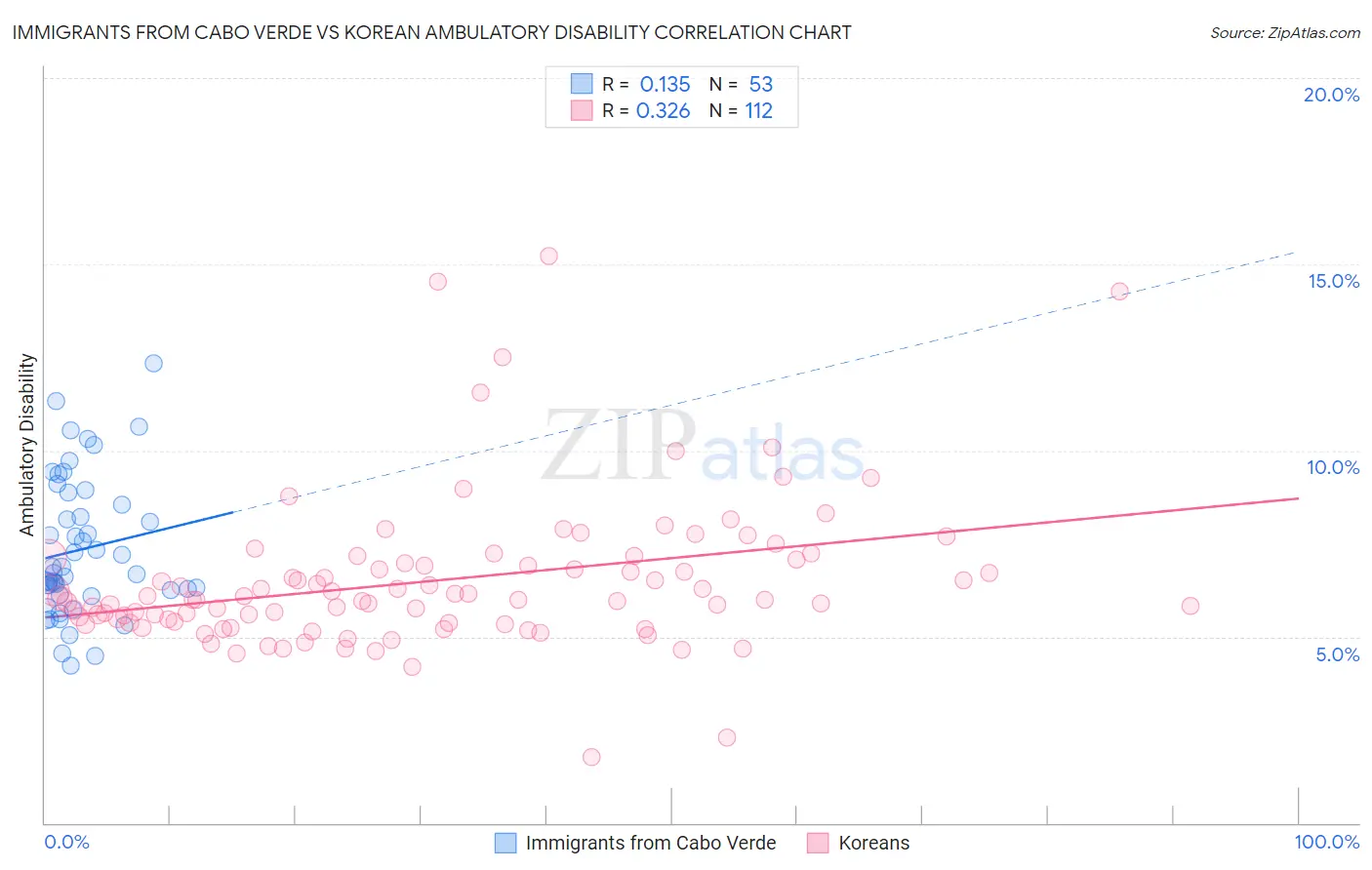 Immigrants from Cabo Verde vs Korean Ambulatory Disability