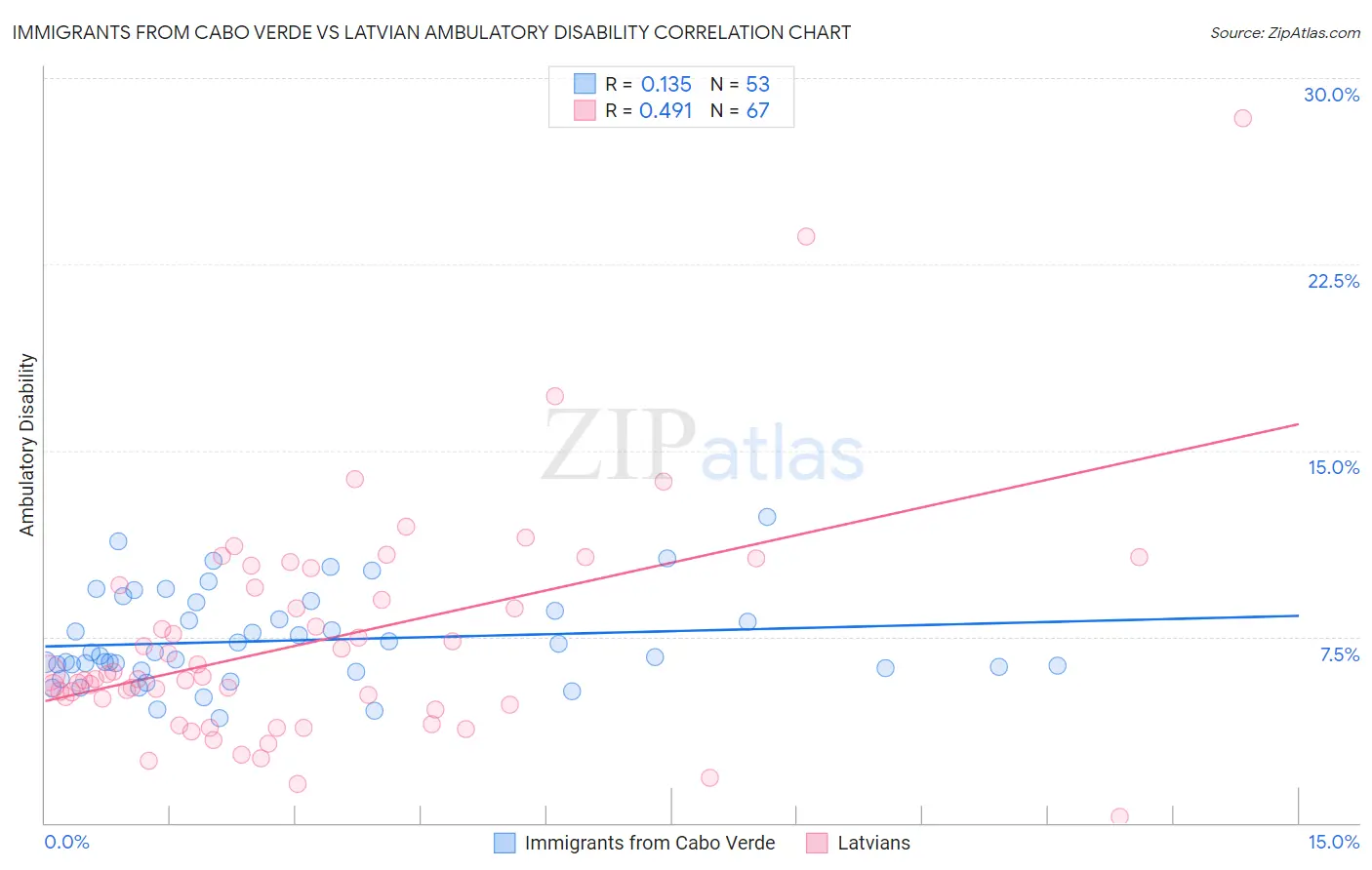 Immigrants from Cabo Verde vs Latvian Ambulatory Disability