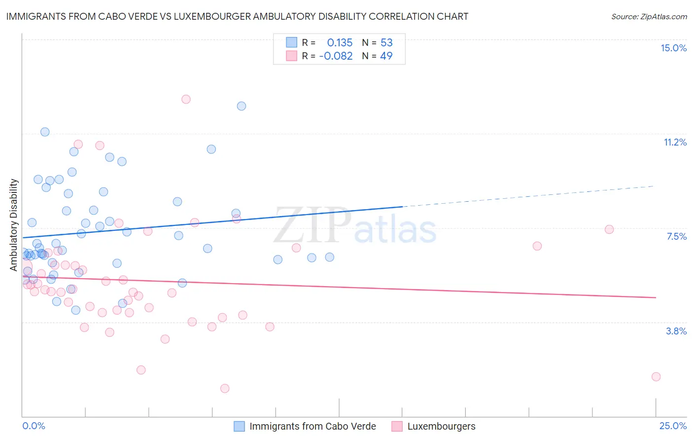 Immigrants from Cabo Verde vs Luxembourger Ambulatory Disability