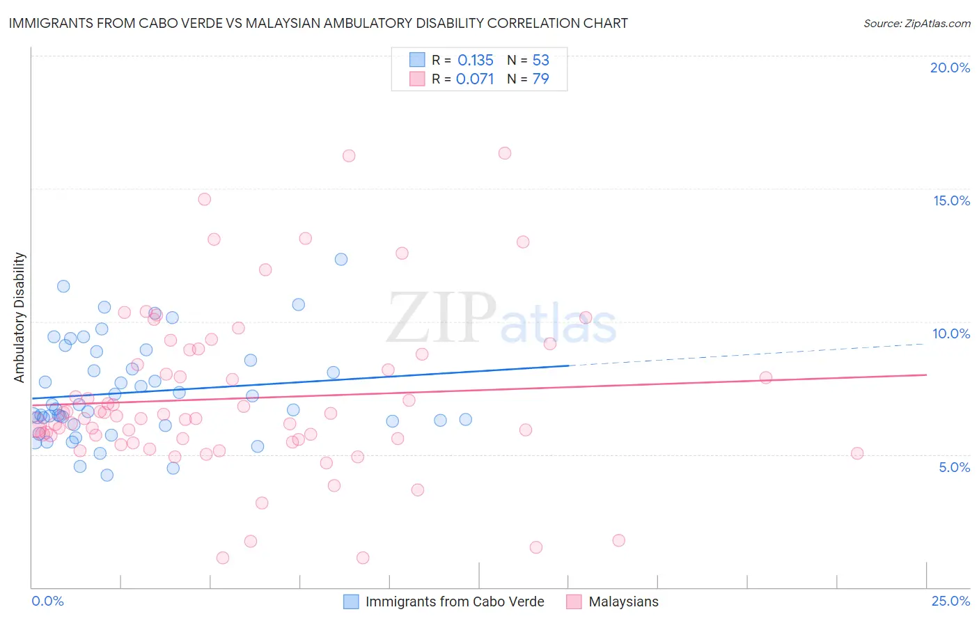 Immigrants from Cabo Verde vs Malaysian Ambulatory Disability