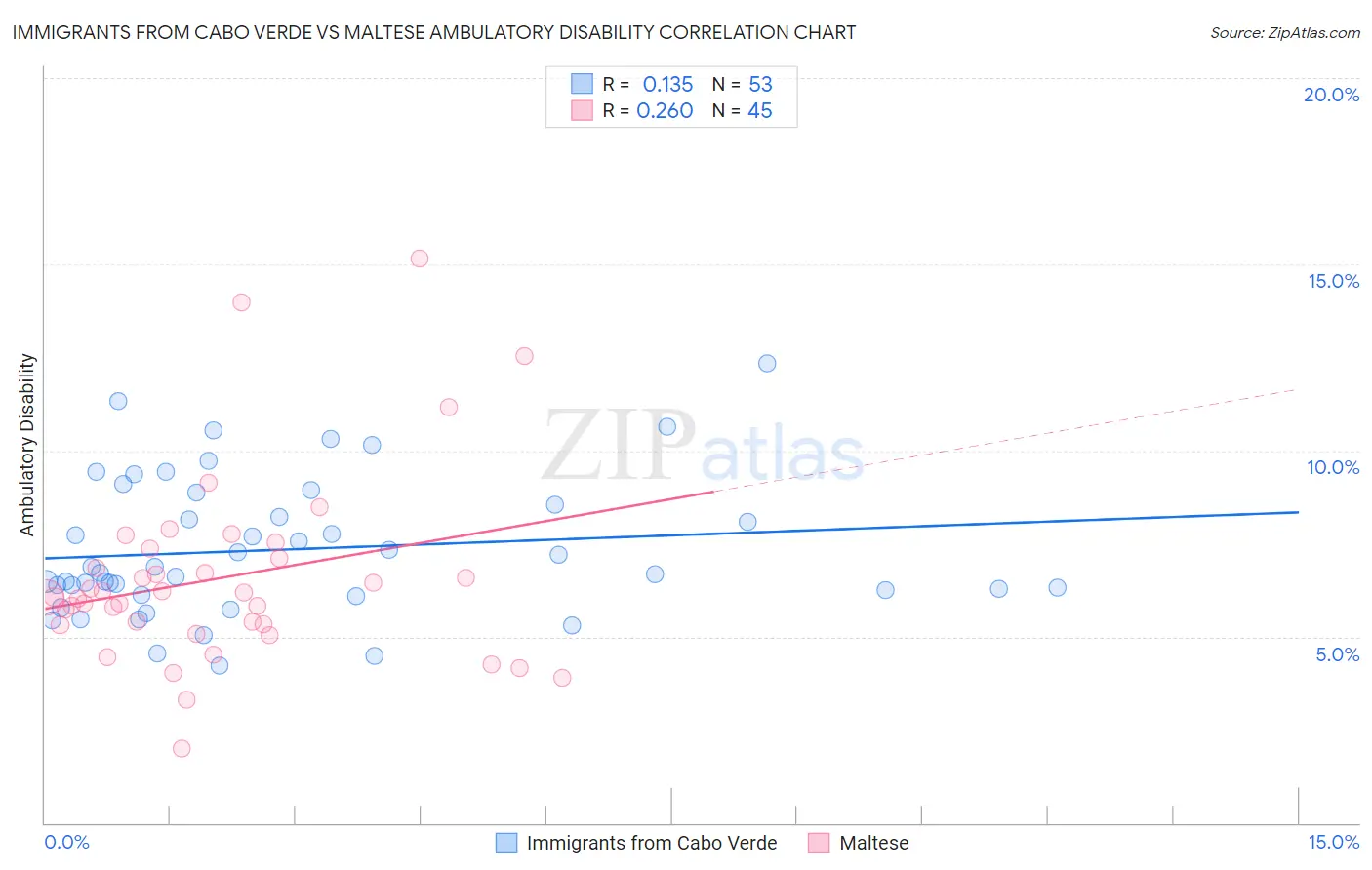 Immigrants from Cabo Verde vs Maltese Ambulatory Disability