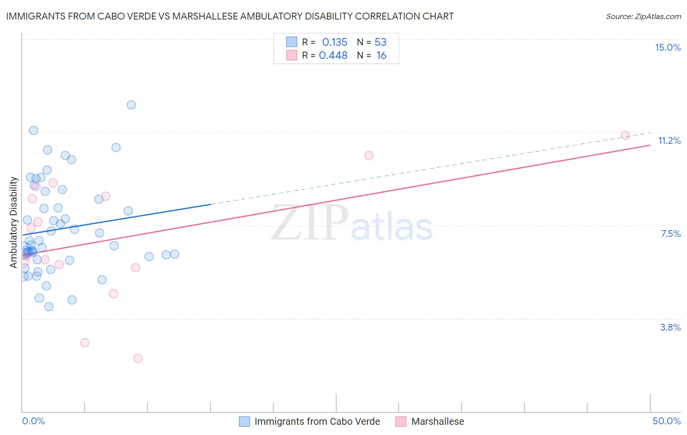 Immigrants from Cabo Verde vs Marshallese Ambulatory Disability