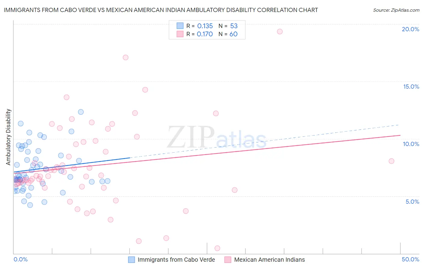 Immigrants from Cabo Verde vs Mexican American Indian Ambulatory Disability