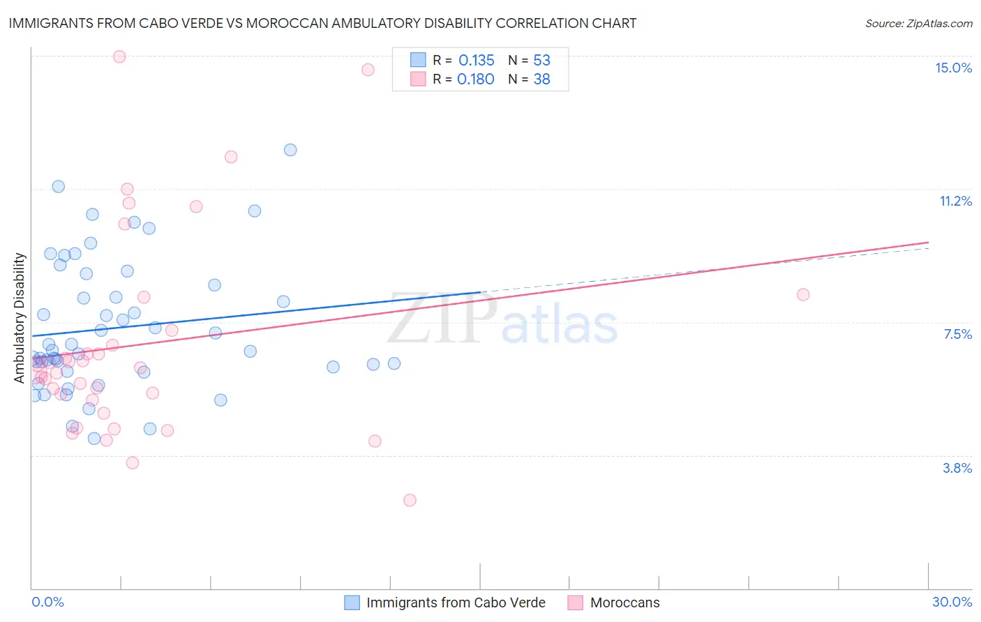 Immigrants from Cabo Verde vs Moroccan Ambulatory Disability