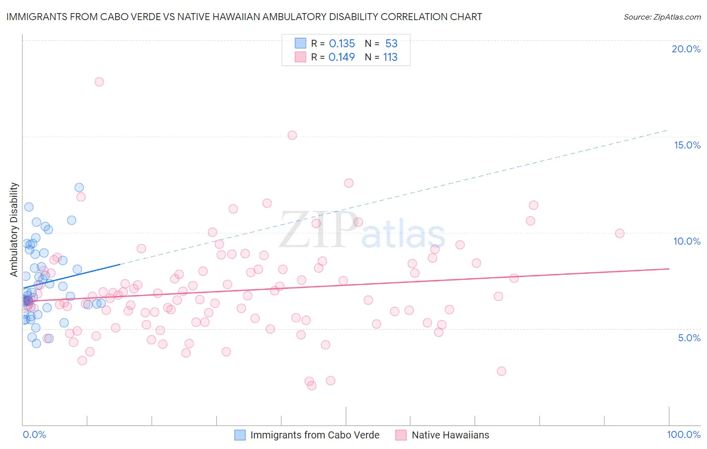 Immigrants from Cabo Verde vs Native Hawaiian Ambulatory Disability
