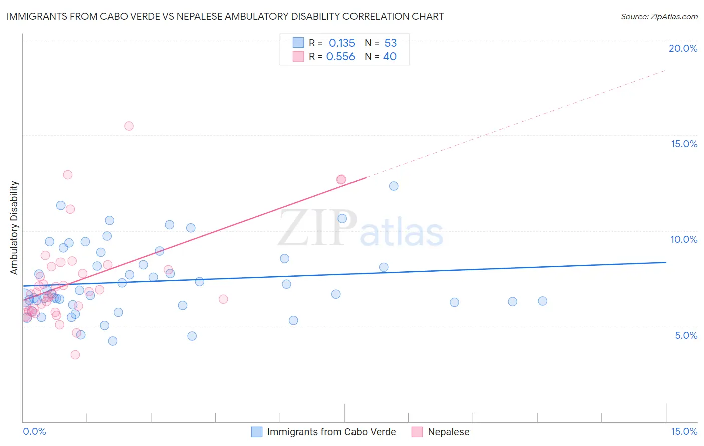 Immigrants from Cabo Verde vs Nepalese Ambulatory Disability