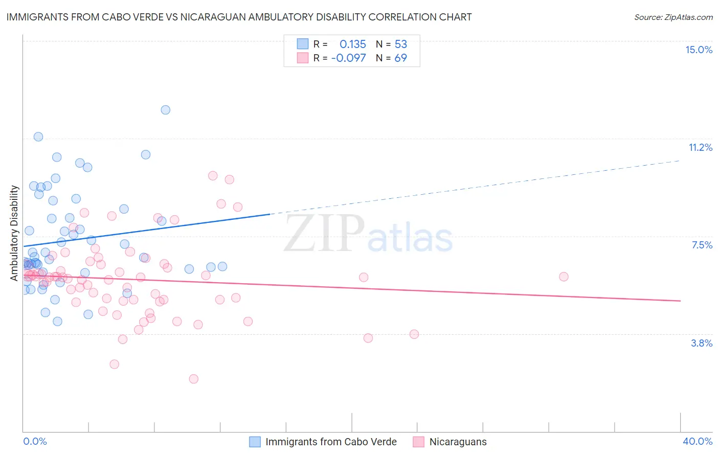 Immigrants from Cabo Verde vs Nicaraguan Ambulatory Disability