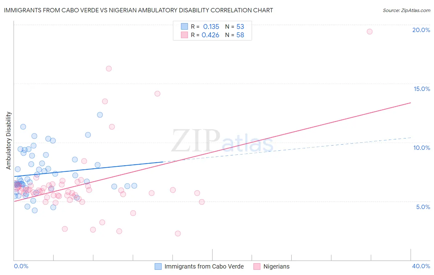 Immigrants from Cabo Verde vs Nigerian Ambulatory Disability