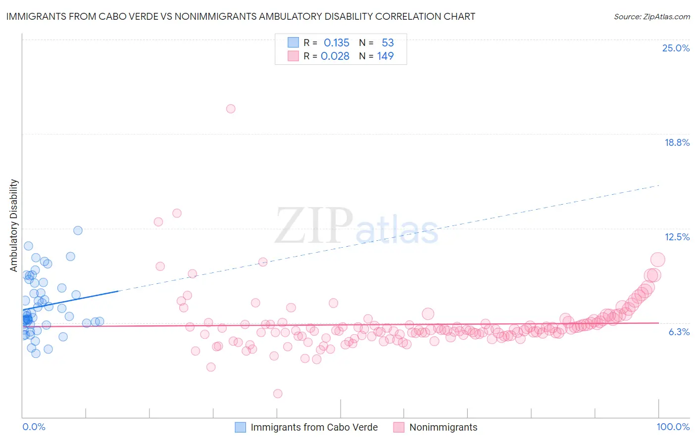 Immigrants from Cabo Verde vs Nonimmigrants Ambulatory Disability