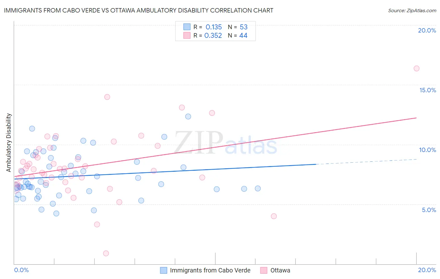 Immigrants from Cabo Verde vs Ottawa Ambulatory Disability