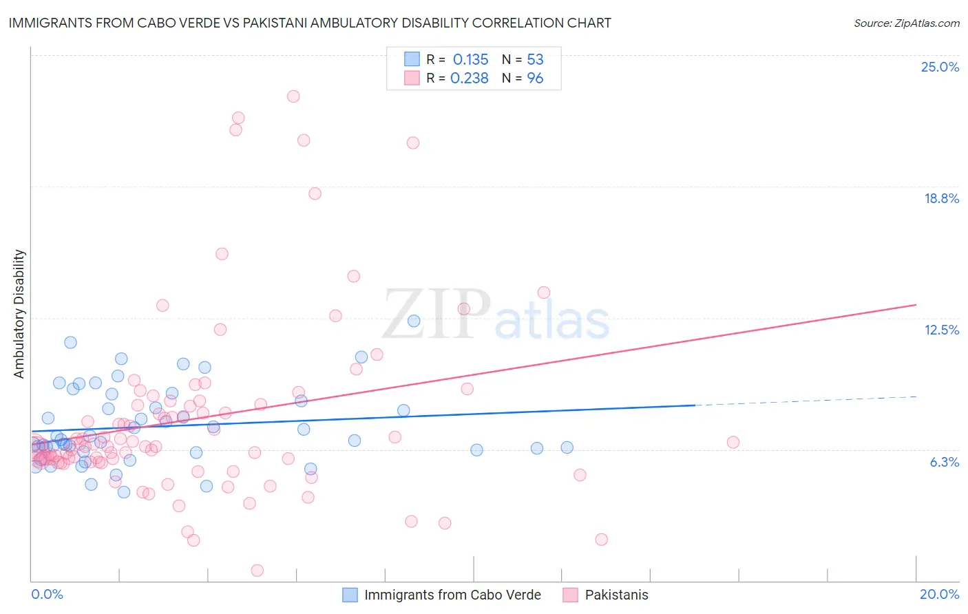 Immigrants from Cabo Verde vs Pakistani Ambulatory Disability