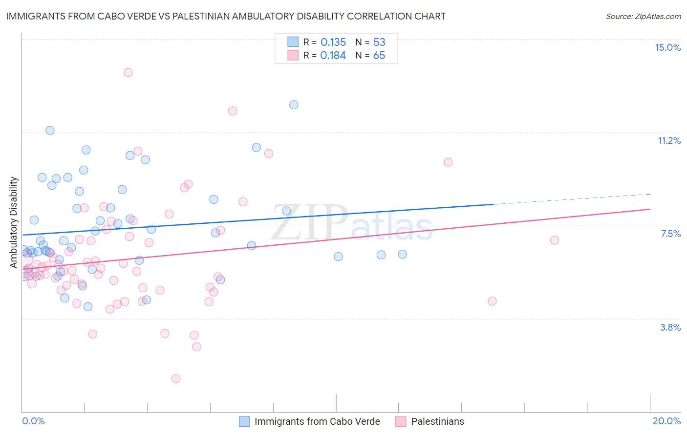 Immigrants from Cabo Verde vs Palestinian Ambulatory Disability