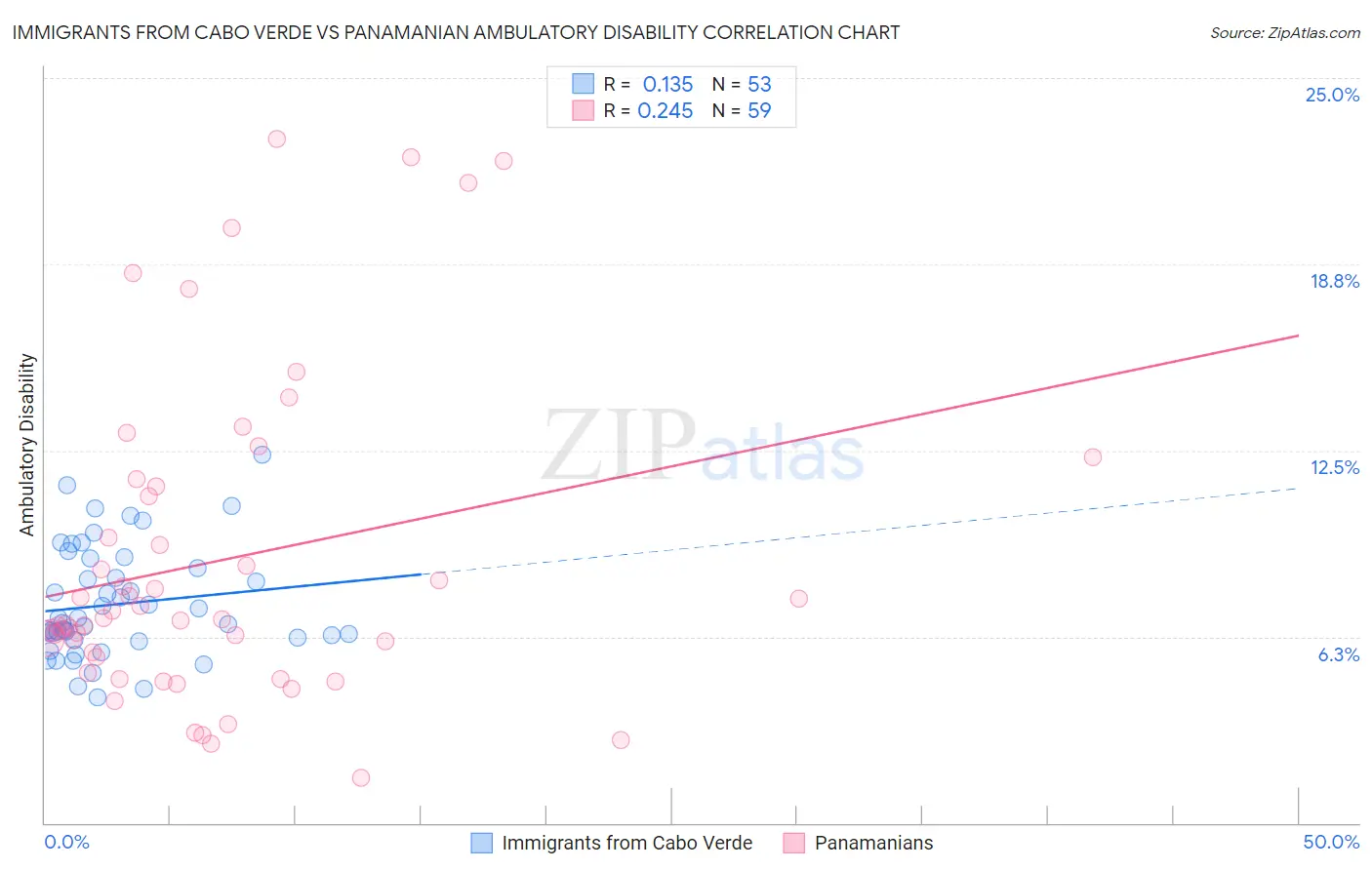 Immigrants from Cabo Verde vs Panamanian Ambulatory Disability