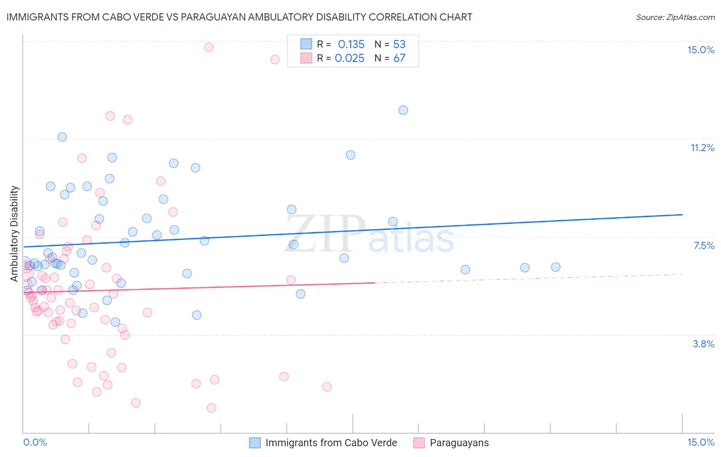 Immigrants from Cabo Verde vs Paraguayan Ambulatory Disability