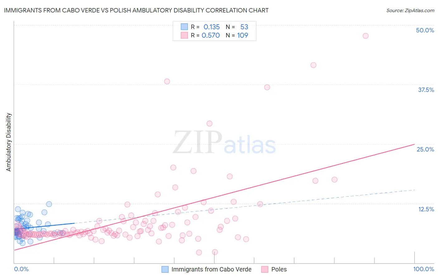 Immigrants from Cabo Verde vs Polish Ambulatory Disability