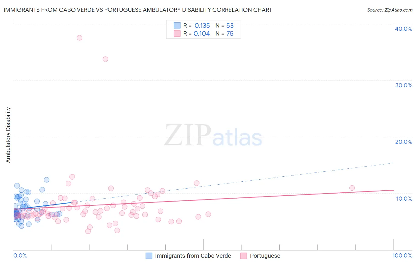 Immigrants from Cabo Verde vs Portuguese Ambulatory Disability