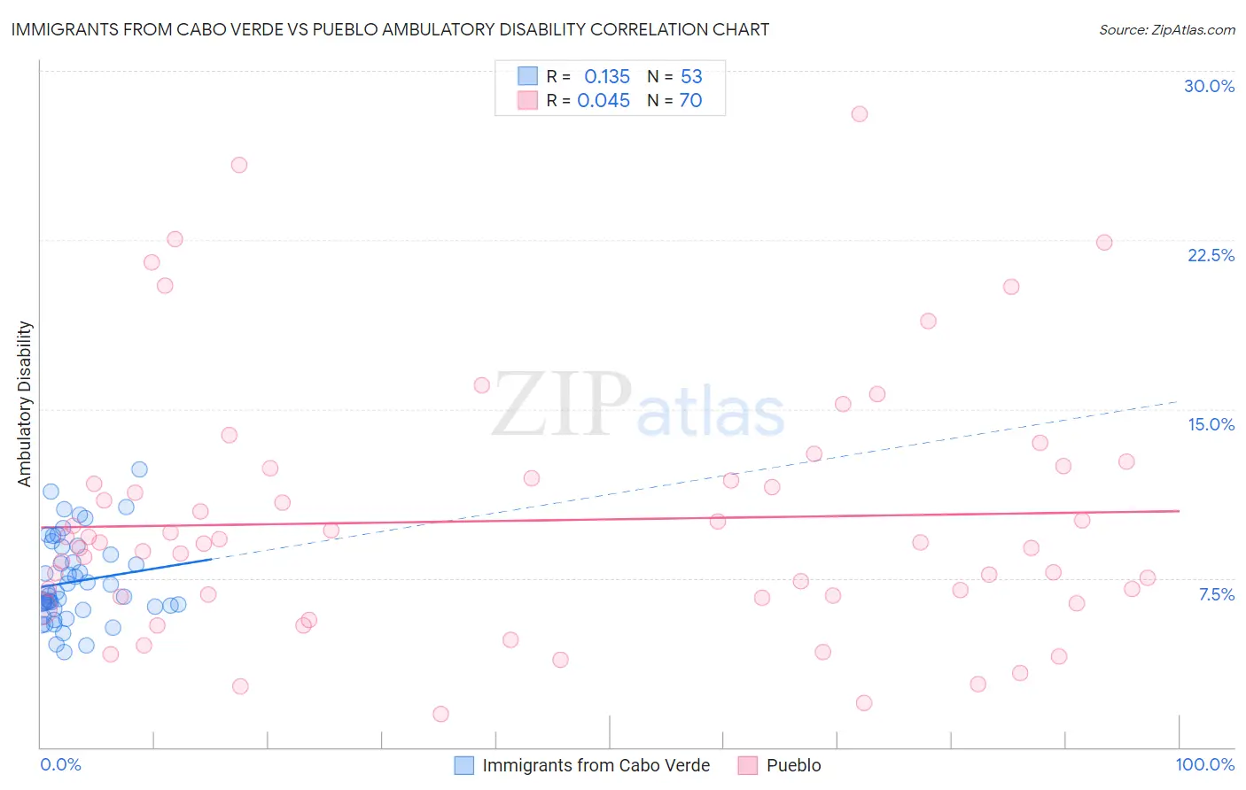 Immigrants from Cabo Verde vs Pueblo Ambulatory Disability