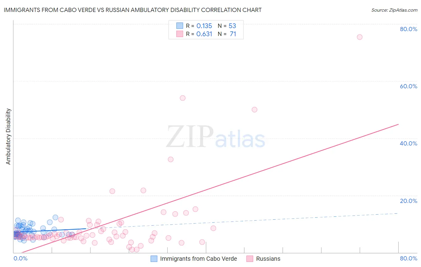 Immigrants from Cabo Verde vs Russian Ambulatory Disability