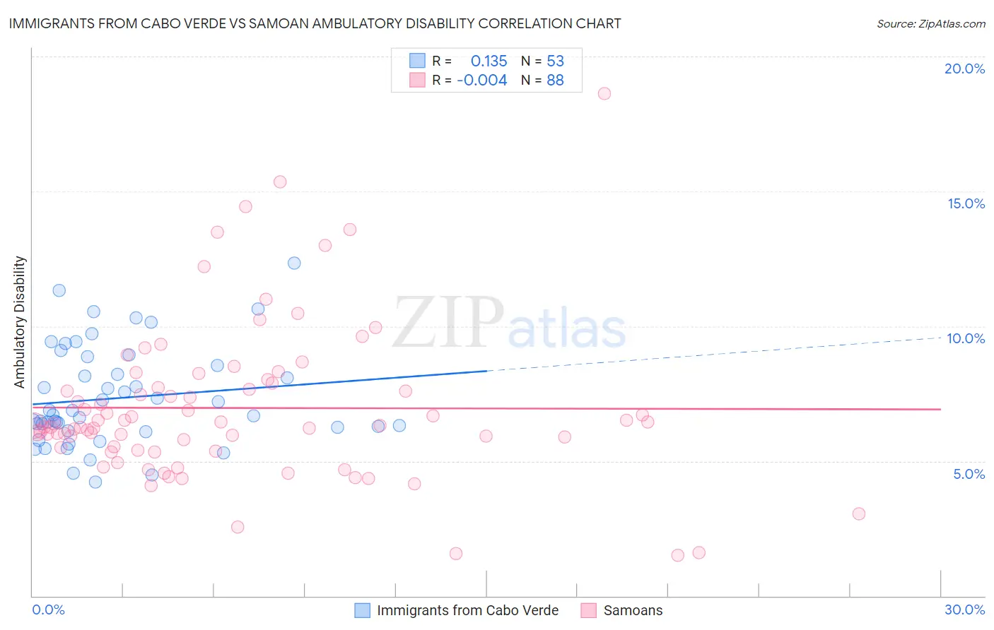 Immigrants from Cabo Verde vs Samoan Ambulatory Disability