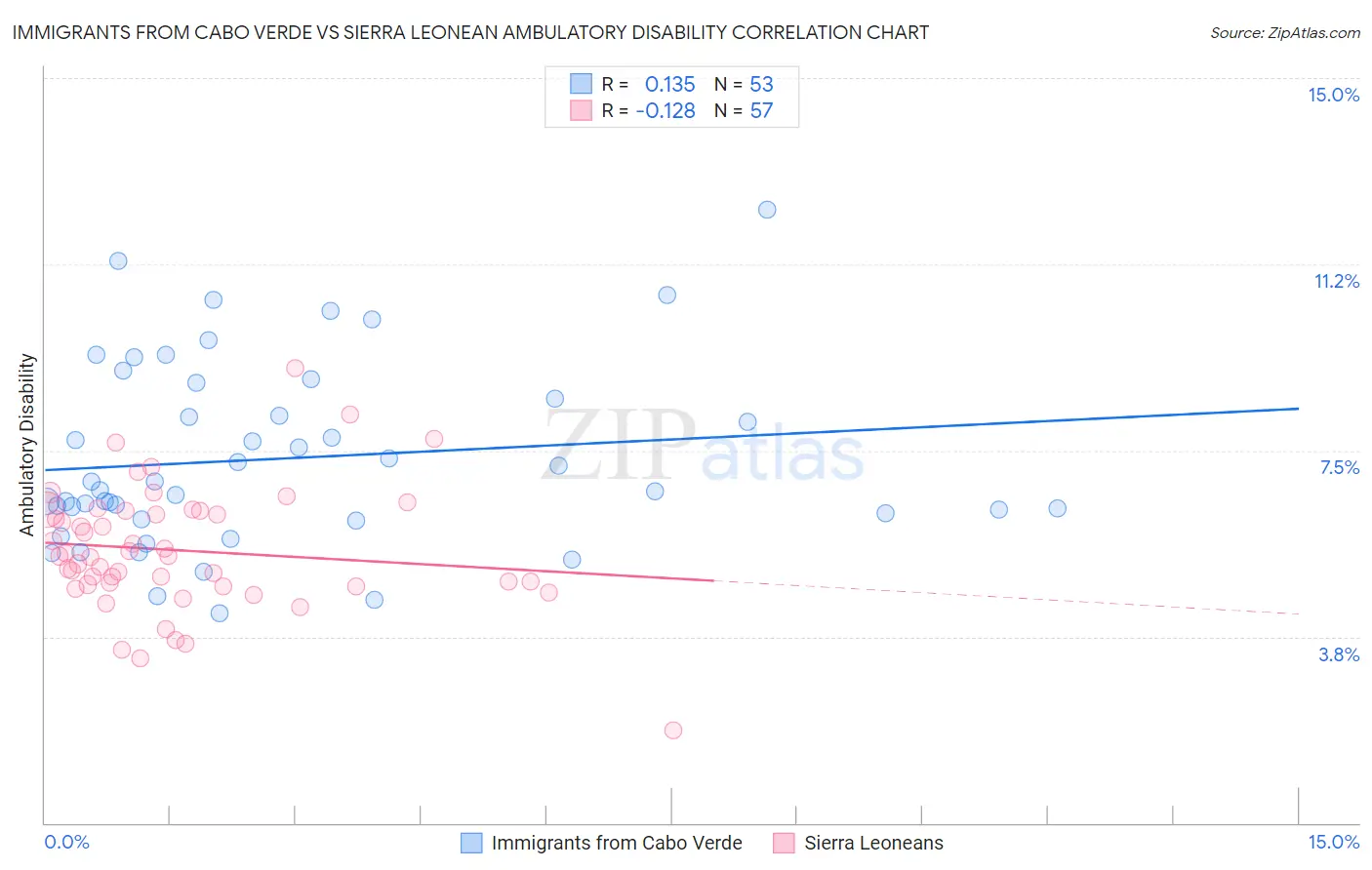 Immigrants from Cabo Verde vs Sierra Leonean Ambulatory Disability