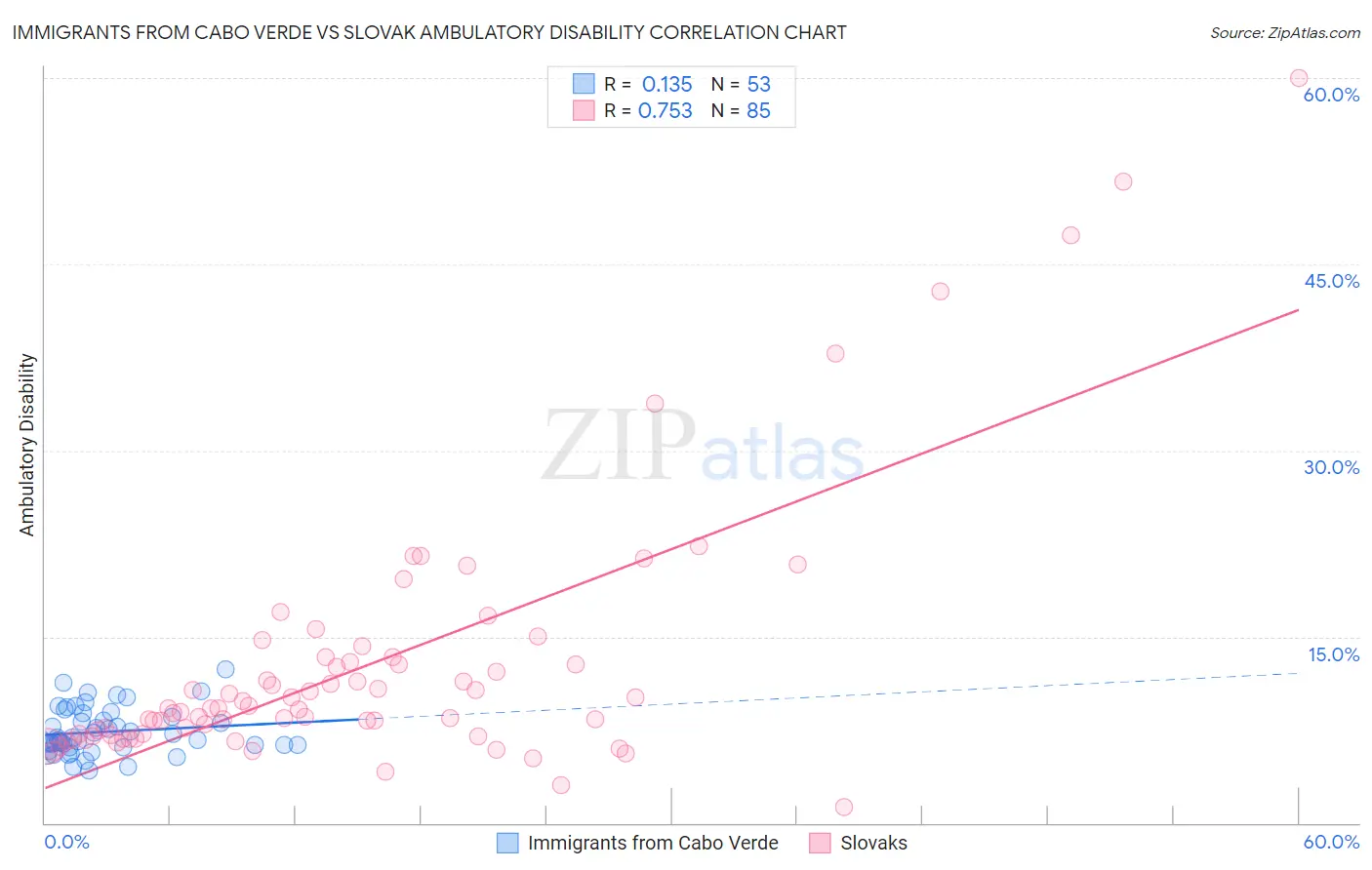 Immigrants from Cabo Verde vs Slovak Ambulatory Disability