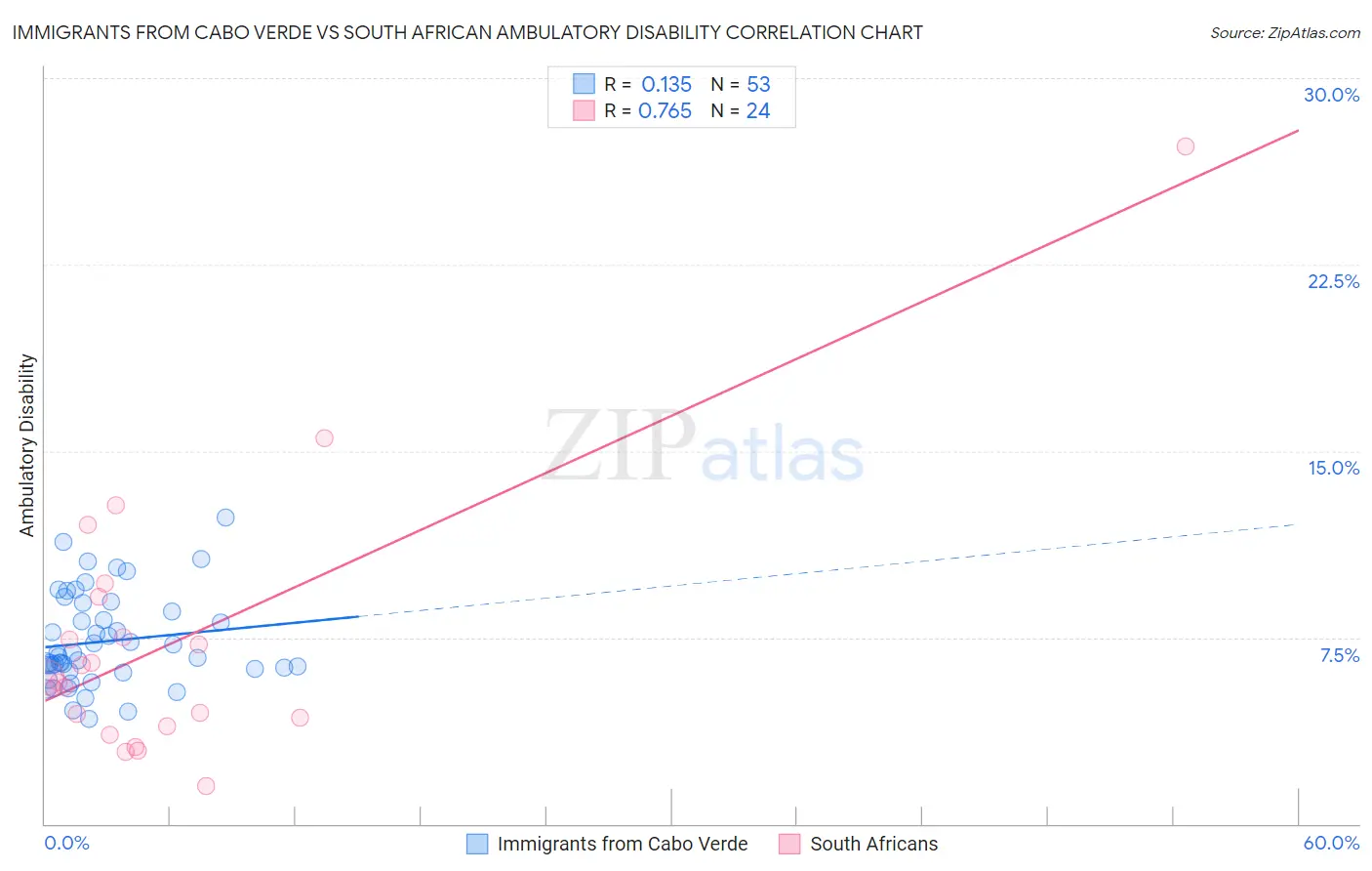 Immigrants from Cabo Verde vs South African Ambulatory Disability